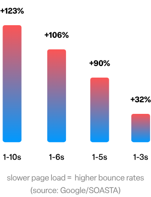 loading time vs bounce rate