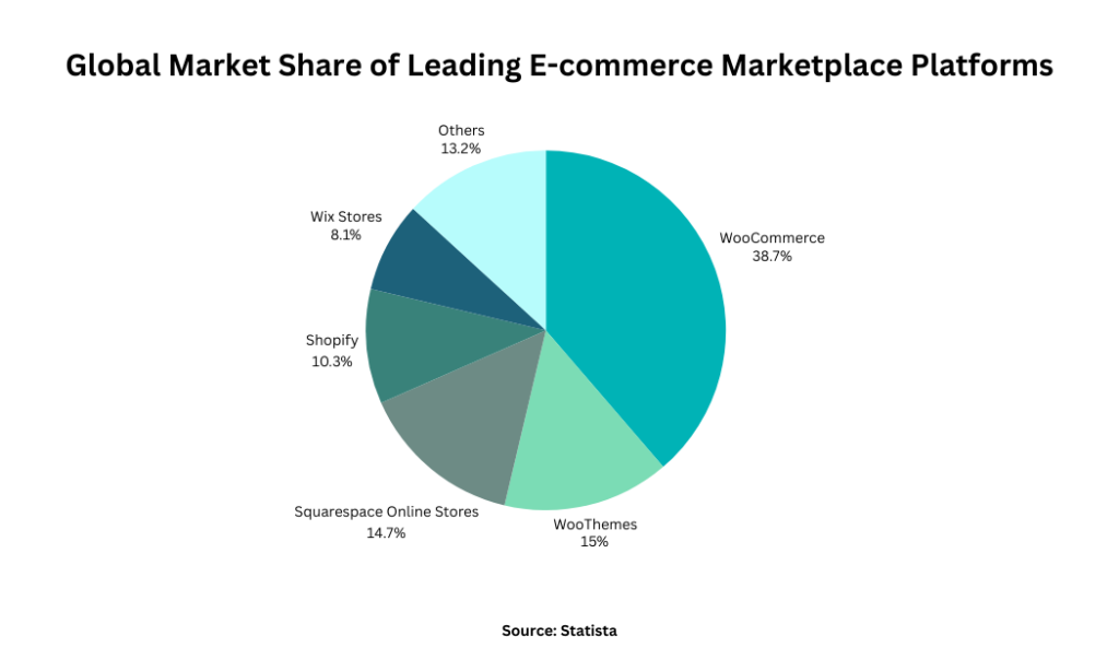 ecommerce market share statistic